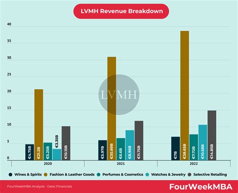 revenue louis vuitton|lvmh market share 2023.